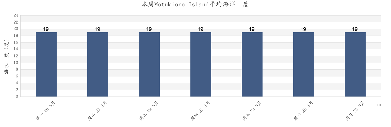 本周Motukiore Island, Auckland, New Zealand市的海水温度