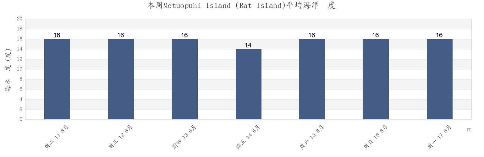 本周Motuopuhi Island (Rat Island), Auckland, New Zealand市的海水温度