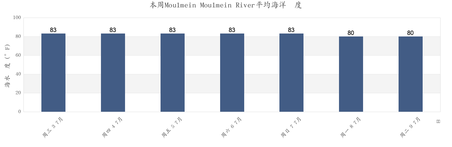 本周Moulmein Moulmein River, Hpa-an District, Kayin, Myanmar市的海水温度