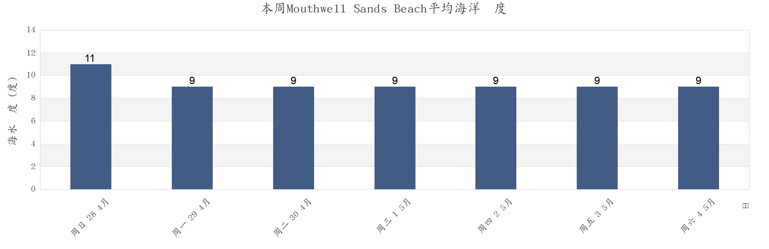 本周Mouthwell Sands Beach, Plymouth, England, United Kingdom市的海水温度