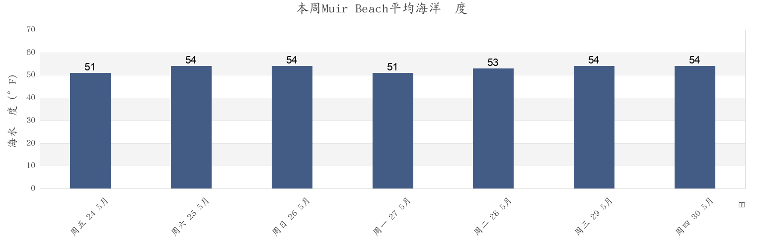 本周Muir Beach, Marin County, California, United States市的海水温度