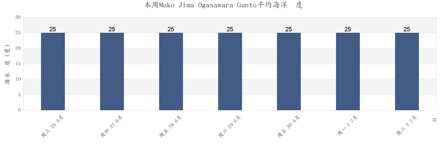 本周Muko Jima Ogasawara Gunto, Shimoda-shi, Shizuoka, Japan市的海水温度