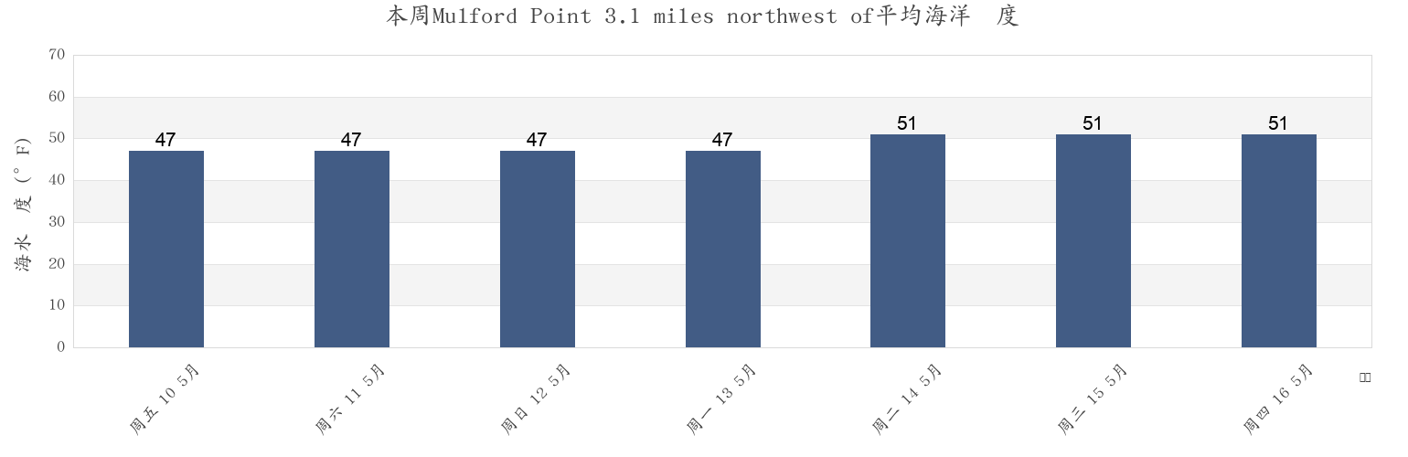 本周Mulford Point 3.1 miles northwest of, Middlesex County, Connecticut, United States市的海水温度