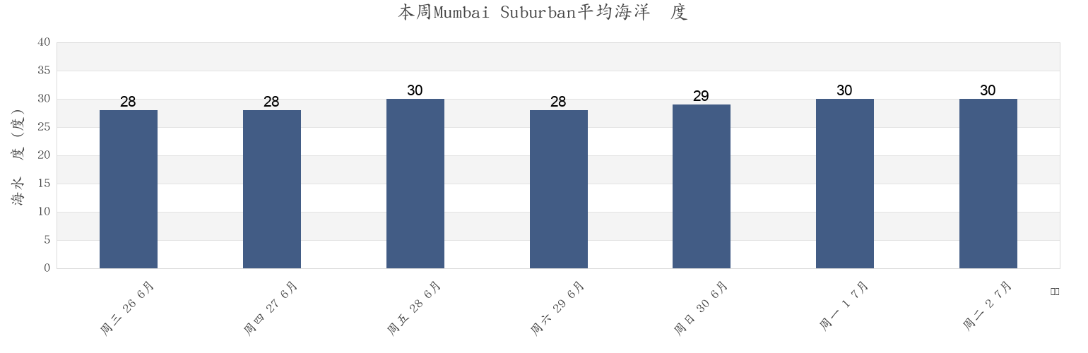 本周Mumbai Suburban, Maharashtra, India市的海水温度