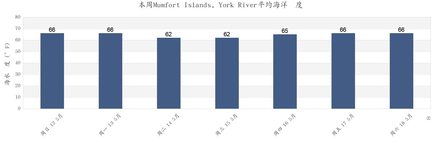 本周Mumfort Islands, York River, James City County, Virginia, United States市的海水温度