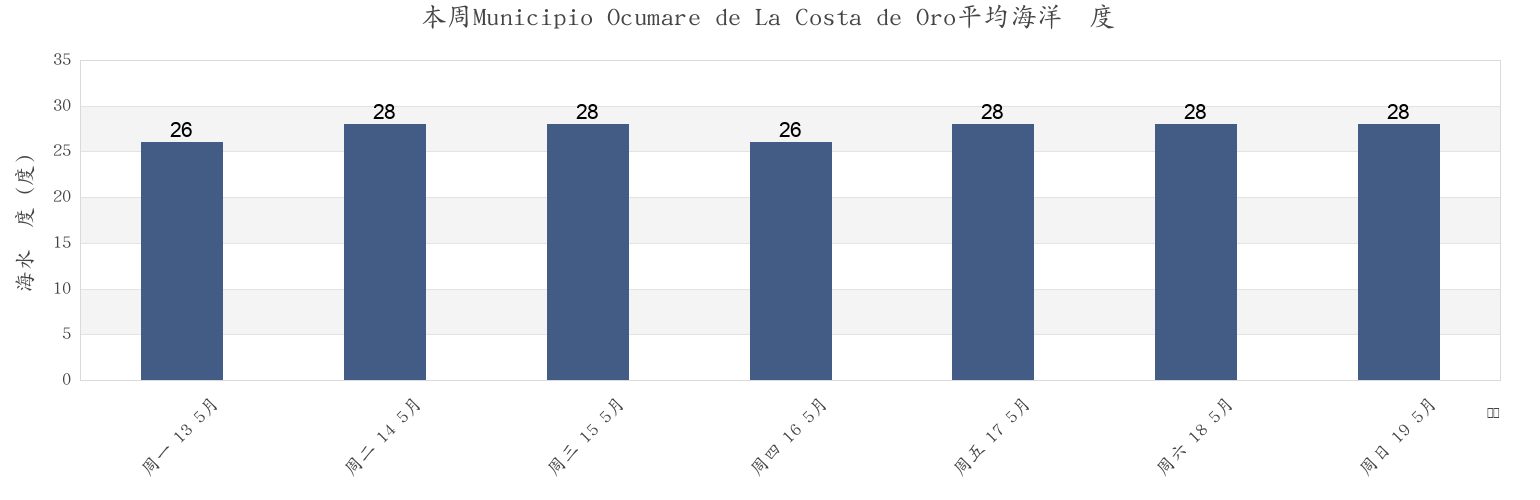 本周Municipio Ocumare de La Costa de Oro, Aragua, Venezuela市的海水温度