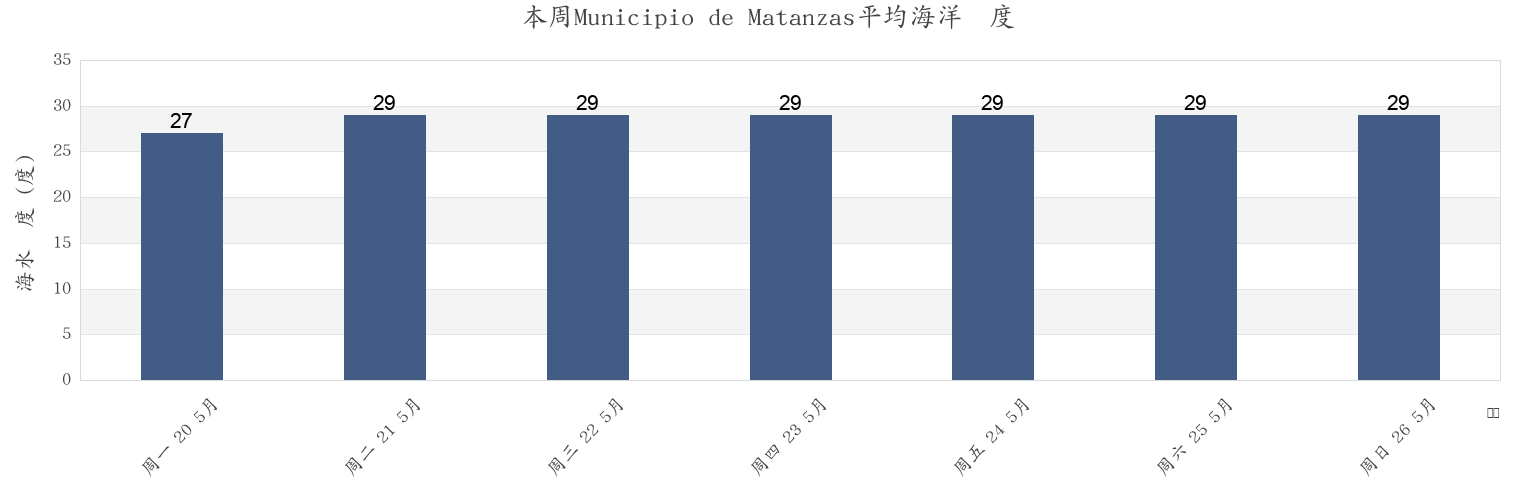 本周Municipio de Matanzas, Matanzas, Cuba市的海水温度