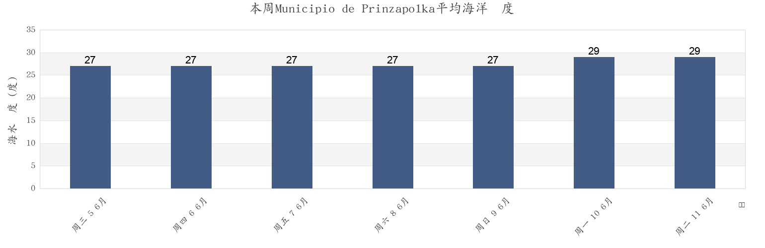 本周Municipio de Prinzapolka, North Caribbean Coast, Nicaragua市的海水温度