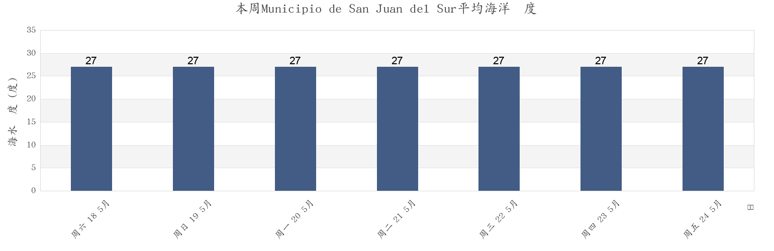 本周Municipio de San Juan del Sur, Rivas, Nicaragua市的海水温度