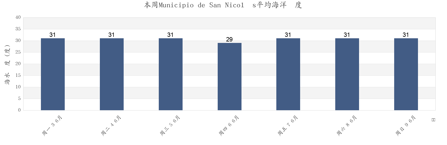 本周Municipio de San Nicolás, Mayabeque, Cuba市的海水温度
