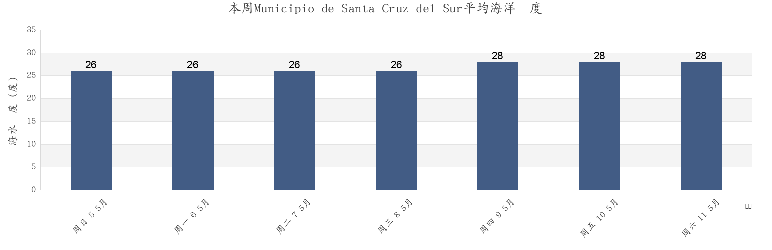 本周Municipio de Santa Cruz del Sur, Camagüey, Cuba市的海水温度
