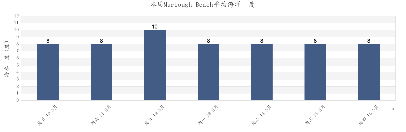 本周Murlough Beach, Newry Mourne and Down, Northern Ireland, United Kingdom市的海水温度