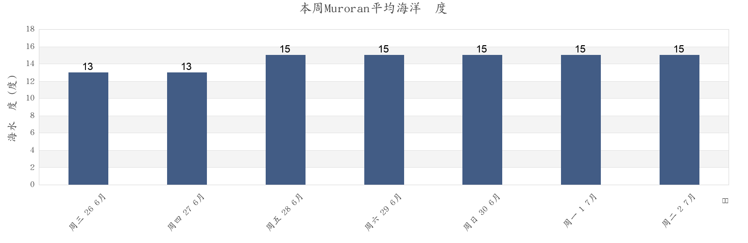 本周Muroran, Muroran-shi, Hokkaido, Japan市的海水温度