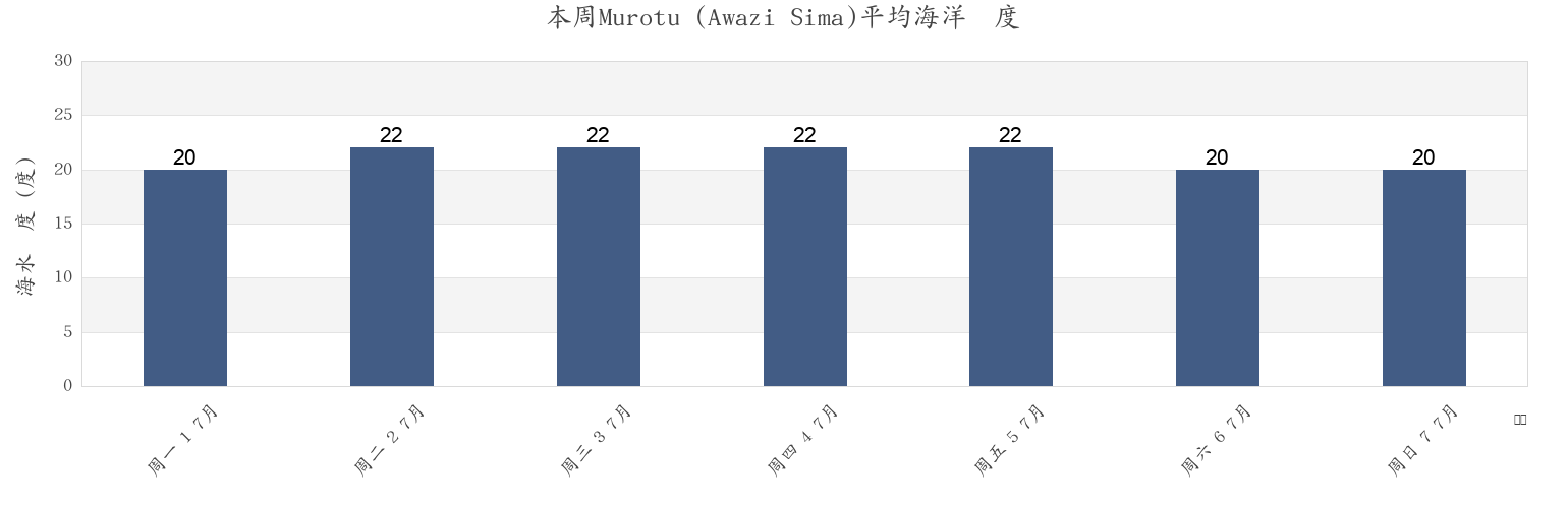 本周Murotu (Awazi Sima), Awaji Shi, Hyōgo, Japan市的海水温度