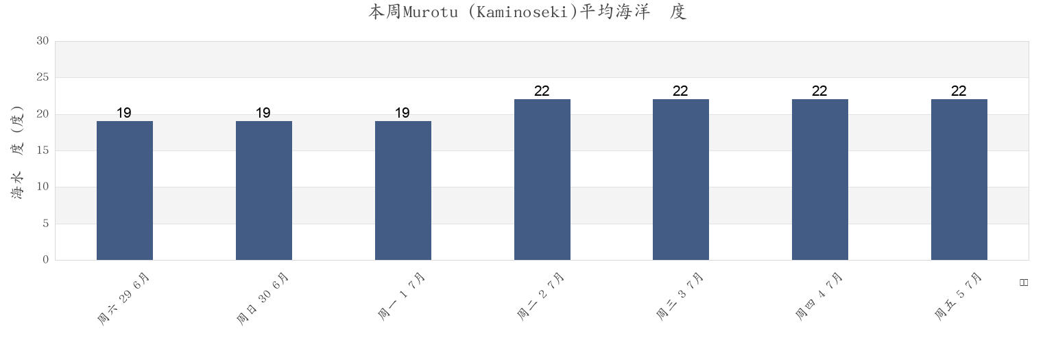 本周Murotu (Kaminoseki), Kumage-gun, Yamaguchi, Japan市的海水温度