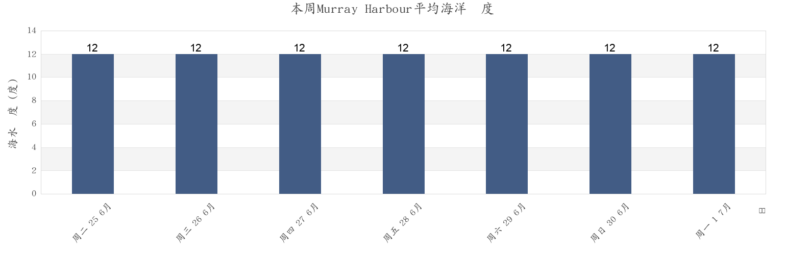 本周Murray Harbour, Prince Edward Island, Canada市的海水温度