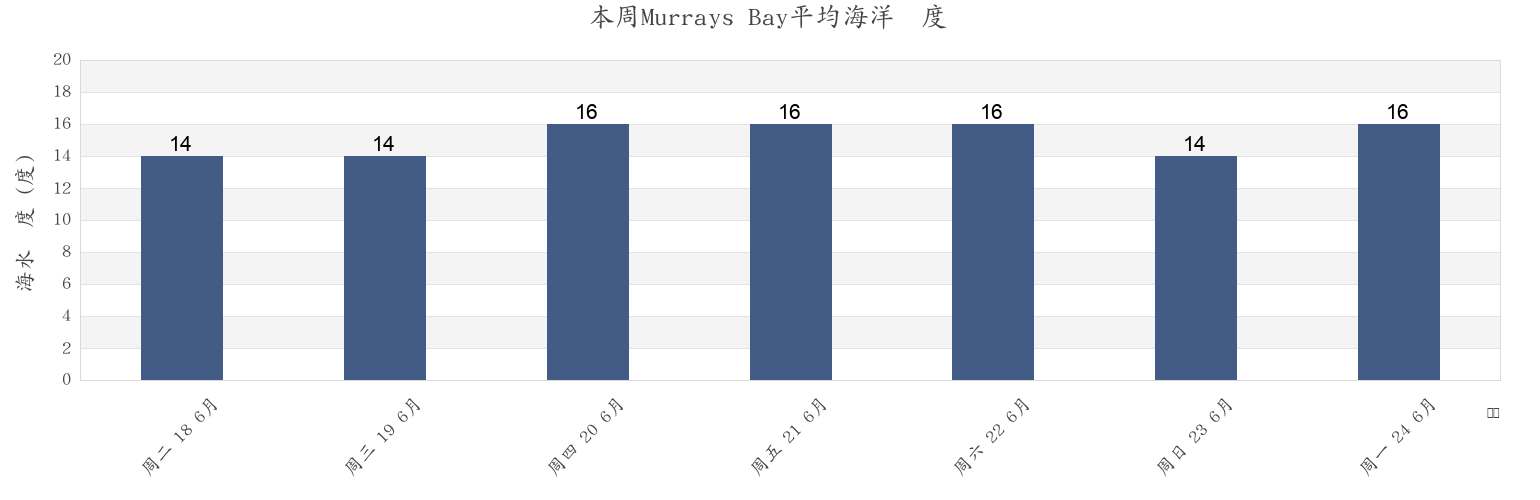 本周Murrays Bay, Auckland, Auckland, New Zealand市的海水温度