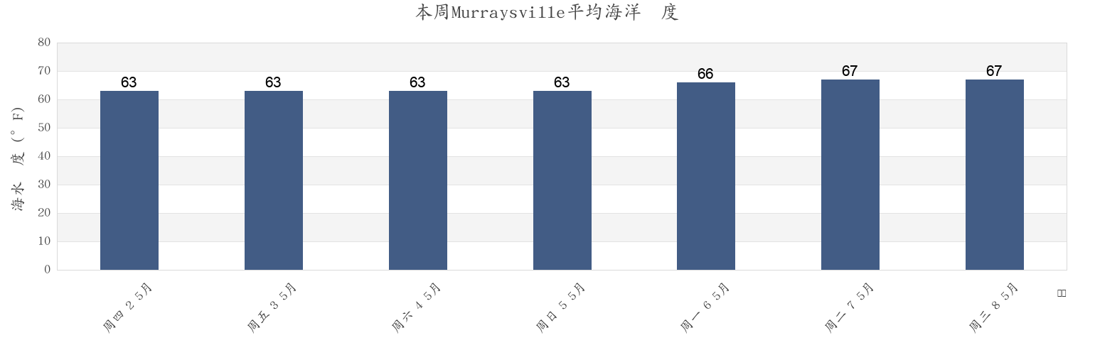 本周Murraysville, New Hanover County, North Carolina, United States市的海水温度