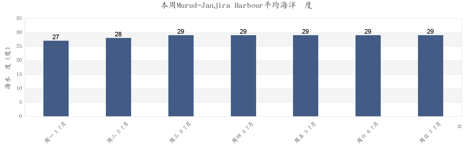 本周Murud-Janjira Harbour, Raigarh, Maharashtra, India市的海水温度