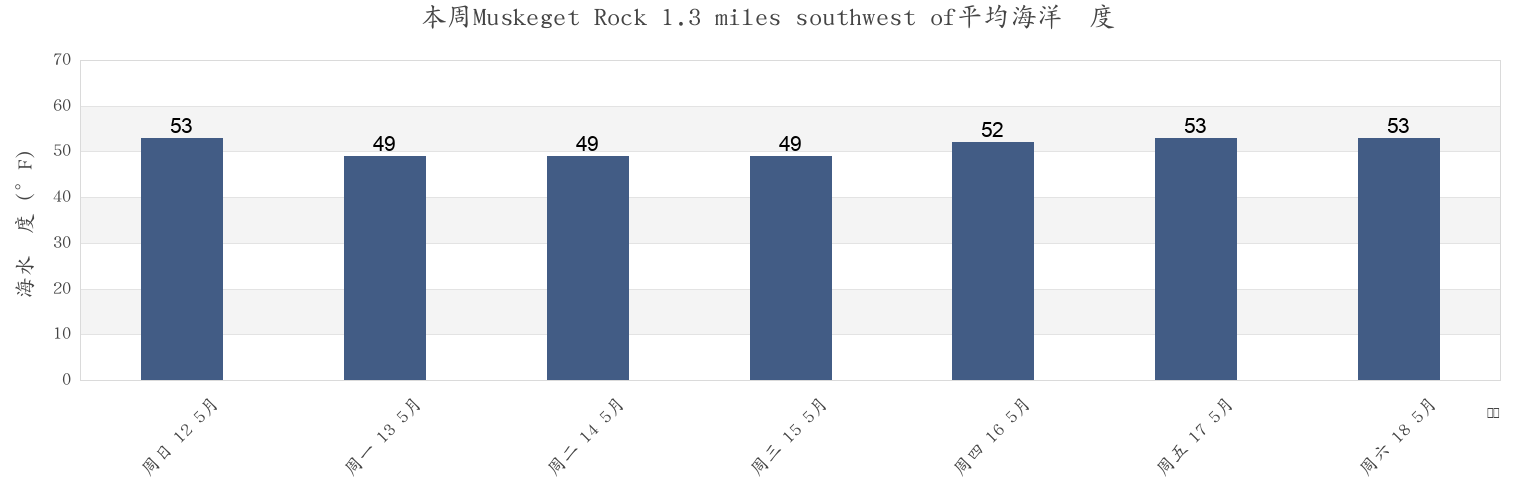 本周Muskeget Rock 1.3 miles southwest of, Dukes County, Massachusetts, United States市的海水温度