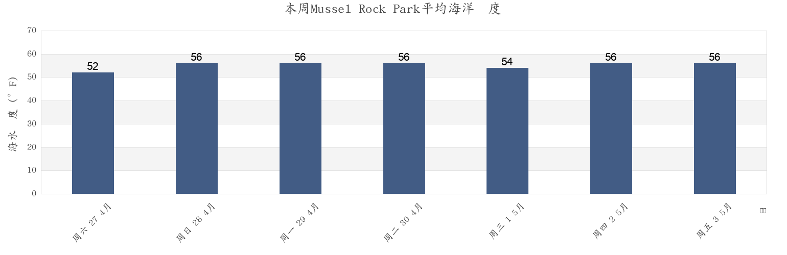 本周Mussel Rock Park, City and County of San Francisco, California, United States市的海水温度