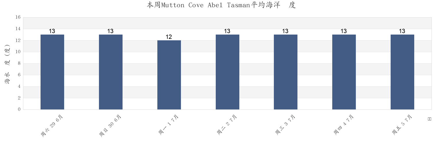 本周Mutton Cove Abel Tasman, Tasman District, Tasman, New Zealand市的海水温度