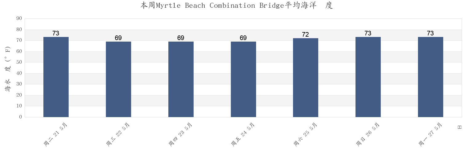 本周Myrtle Beach Combination Bridge, Horry County, South Carolina, United States市的海水温度
