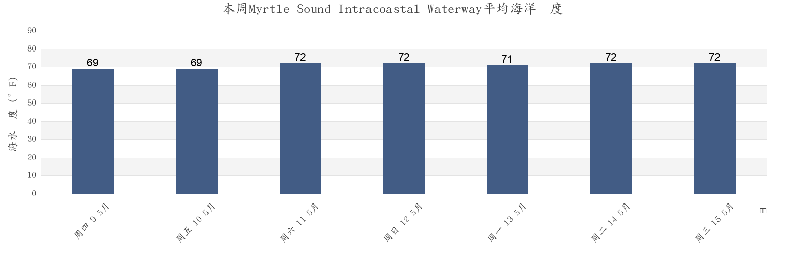 本周Myrtle Sound Intracoastal Waterway, New Hanover County, North Carolina, United States市的海水温度