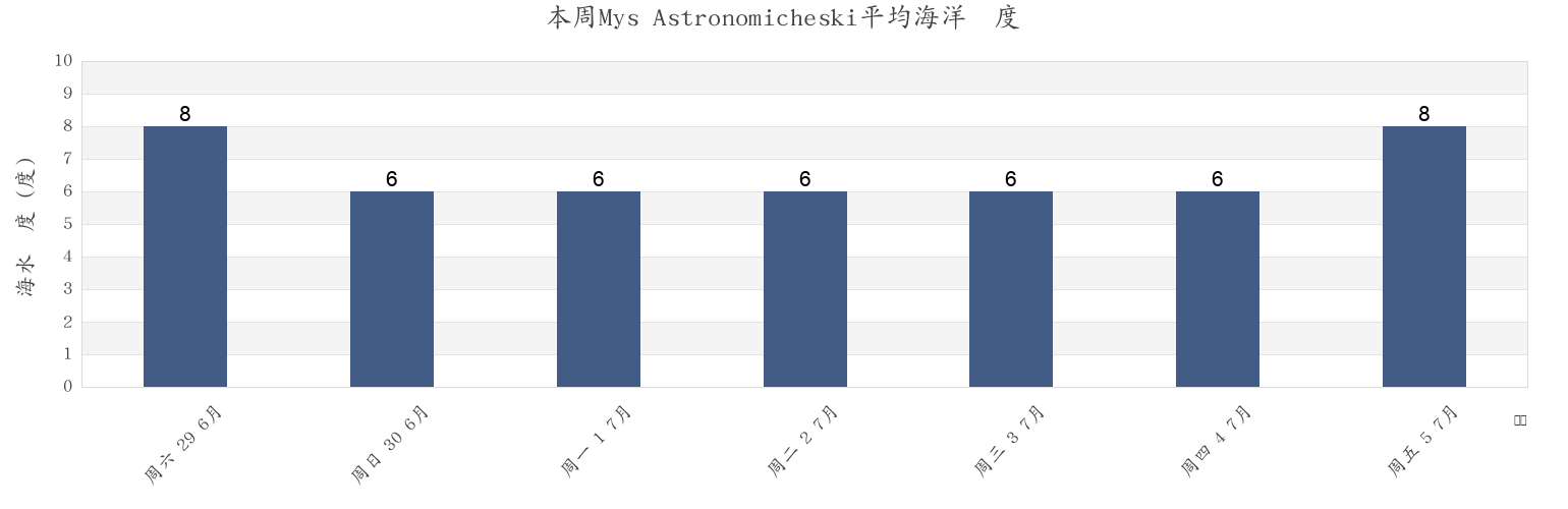 本周Mys Astronomicheski, Penzhinskiy Rayon, Kamchatka, Russia市的海水温度
