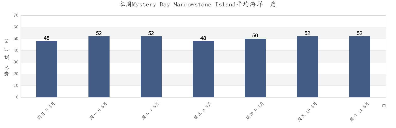 本周Mystery Bay Marrowstone Island, Island County, Washington, United States市的海水温度