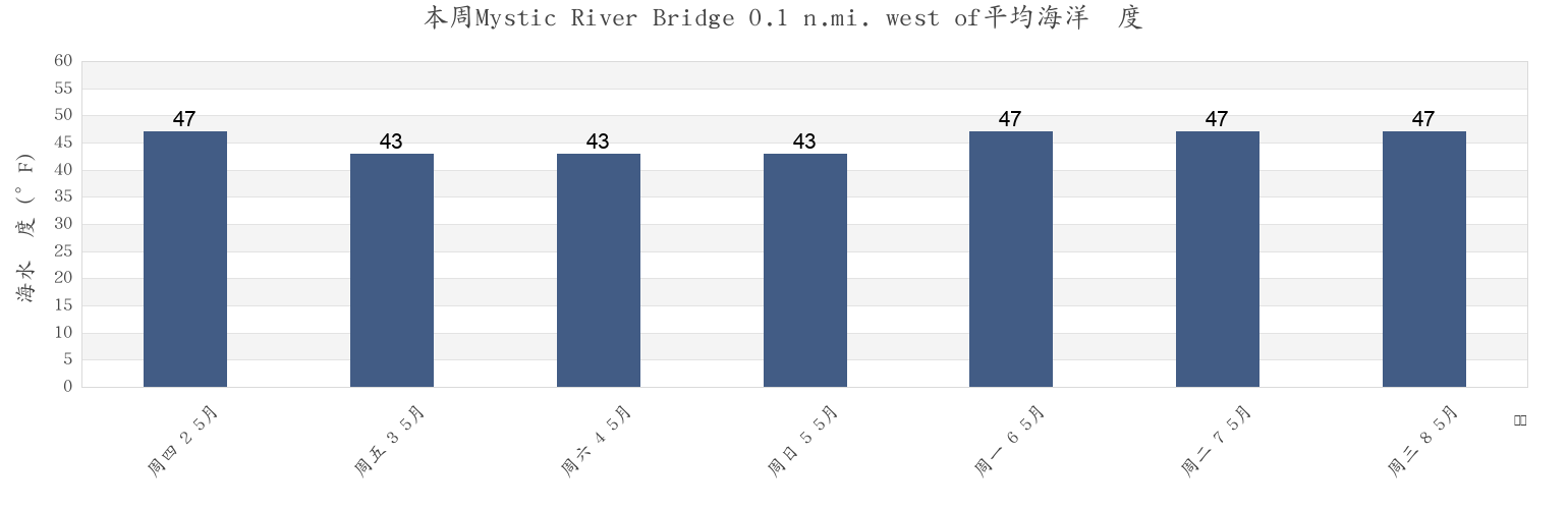 本周Mystic River Bridge 0.1 n.mi. west of, Suffolk County, Massachusetts, United States市的海水温度
