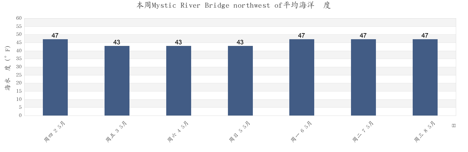 本周Mystic River Bridge northwest of, Suffolk County, Massachusetts, United States市的海水温度