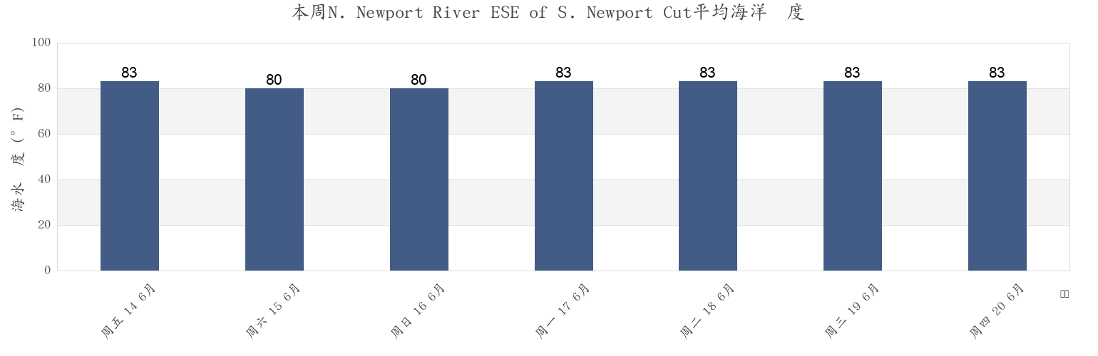 本周N. Newport River ESE of S. Newport Cut, McIntosh County, Georgia, United States市的海水温度