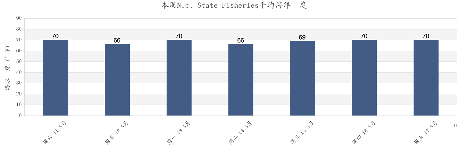 本周N.c. State Fisheries, Carteret County, North Carolina, United States市的海水温度