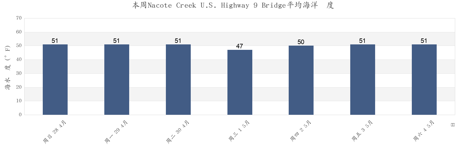 本周Nacote Creek U.S. Highway 9 Bridge, Atlantic County, New Jersey, United States市的海水温度
