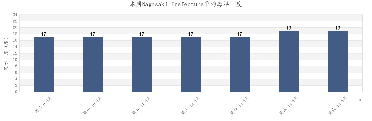 本周Nagasaki Prefecture, Japan市的海水温度