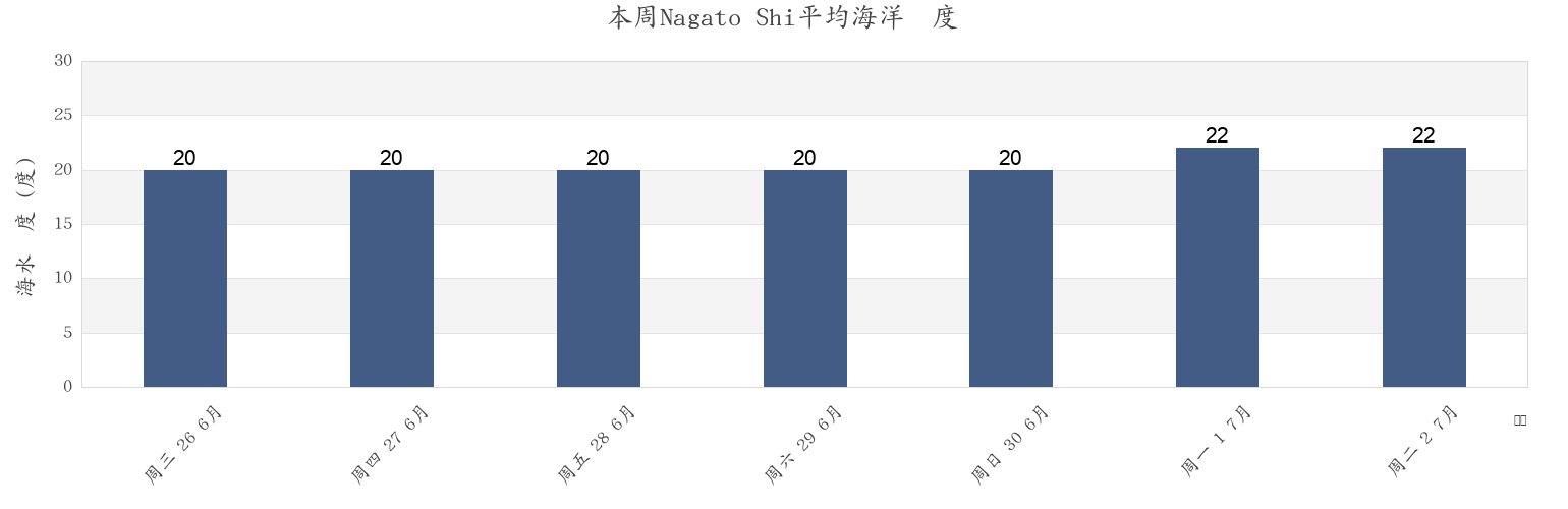 本周Nagato Shi, Yamaguchi, Japan市的海水温度