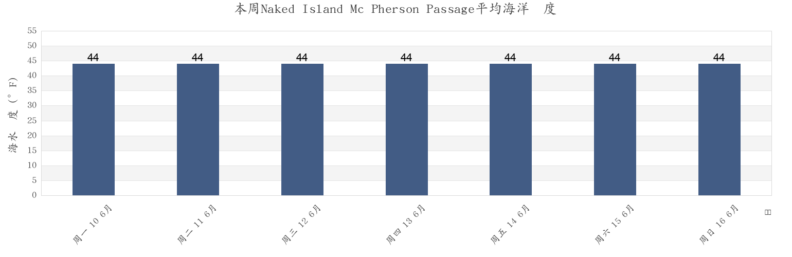 本周Naked Island Mc Pherson Passage, Anchorage Municipality, Alaska, United States市的海水温度