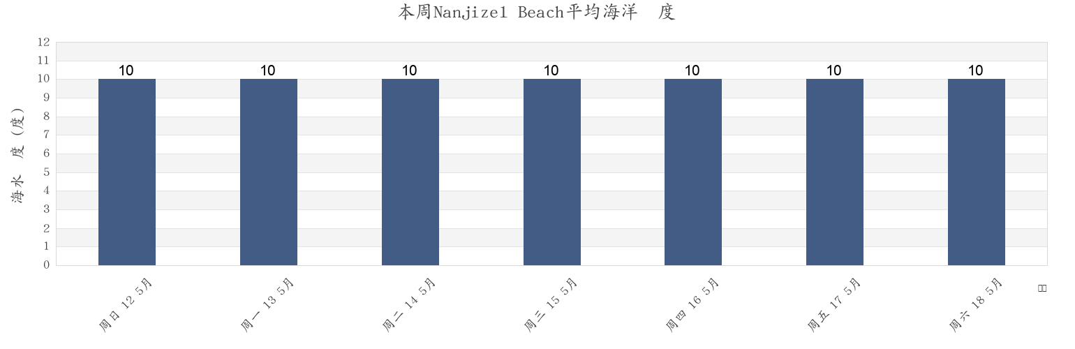 本周Nanjizel Beach, Isles of Scilly, England, United Kingdom市的海水温度