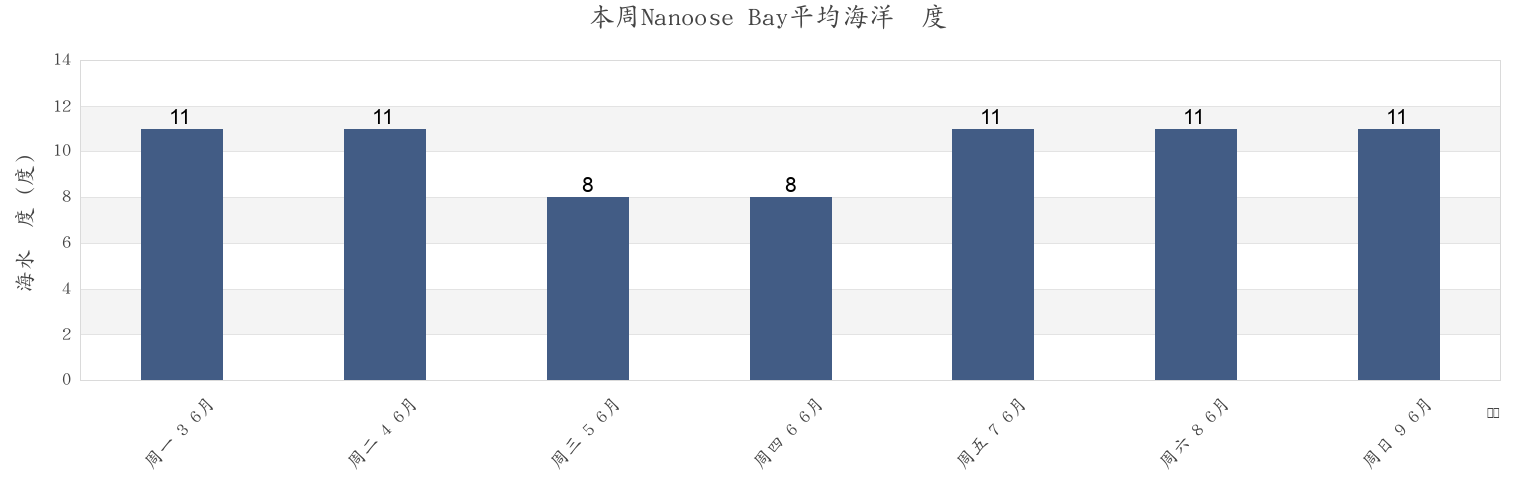 本周Nanoose Bay, Regional District of Nanaimo, British Columbia, Canada市的海水温度
