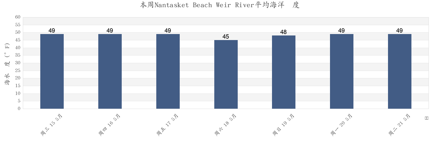 本周Nantasket Beach Weir River, Suffolk County, Massachusetts, United States市的海水温度