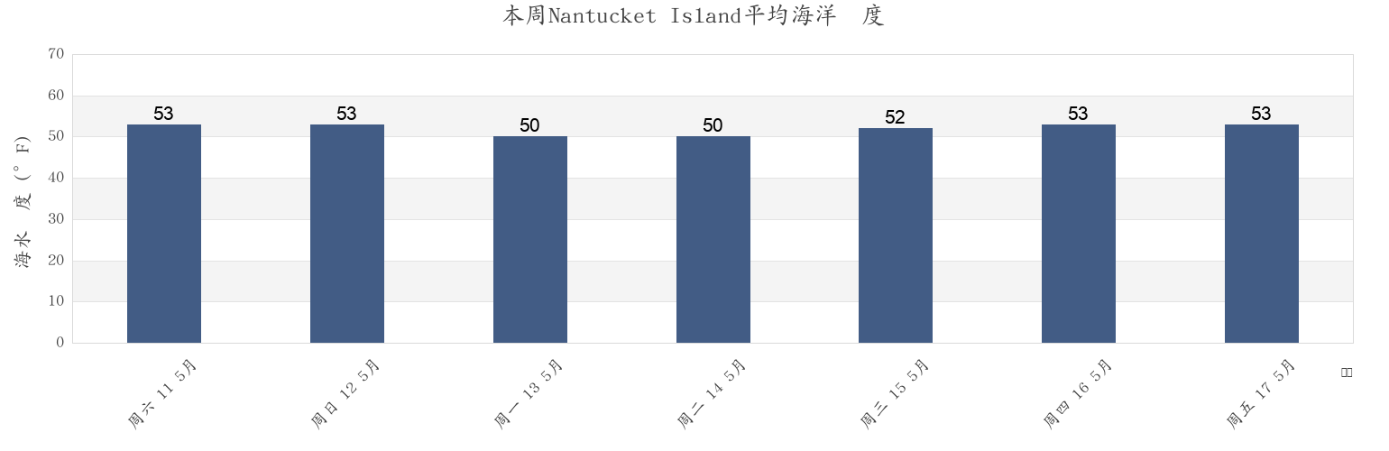 本周Nantucket Island, Nantucket County, Massachusetts, United States市的海水温度