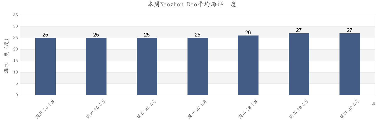 本周Naozhou Dao, Guangdong, China市的海水温度