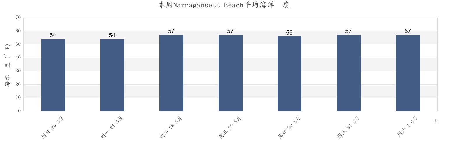 本周Narragansett Beach, Washington County, Rhode Island, United States市的海水温度