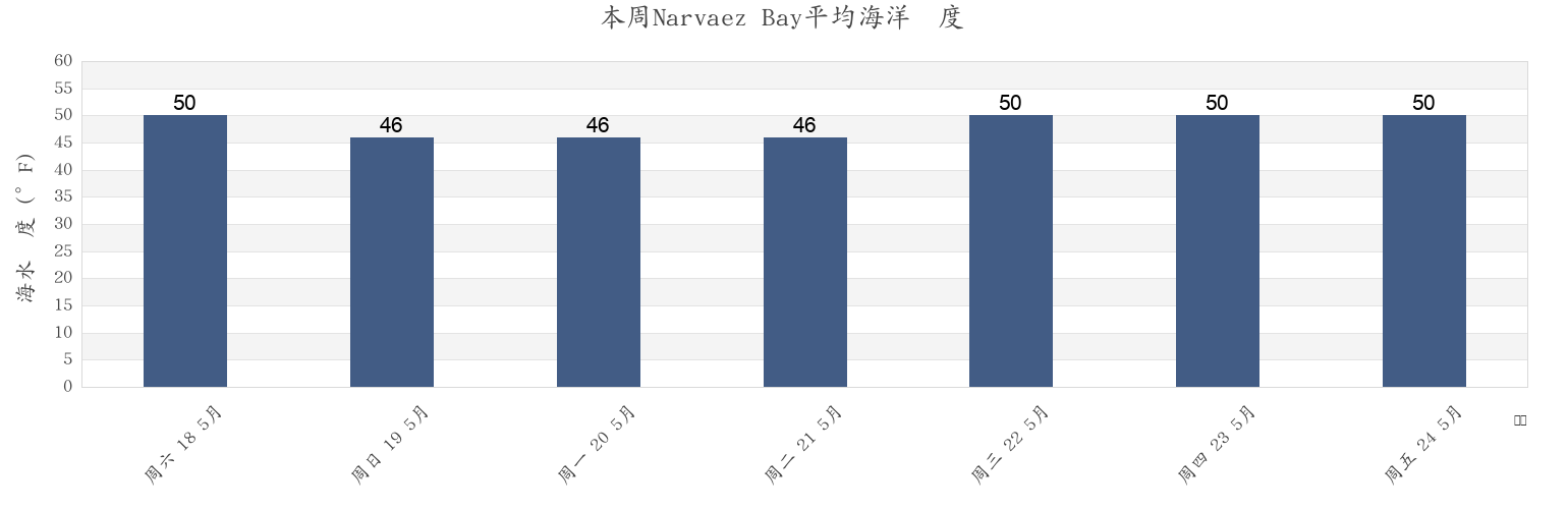 本周Narvaez Bay, San Juan County, Washington, United States市的海水温度