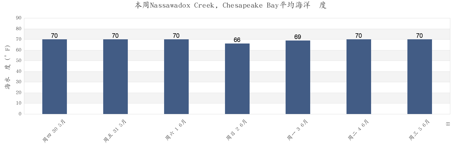 本周Nassawadox Creek, Chesapeake Bay, Wicomico County, Maryland, United States市的海水温度