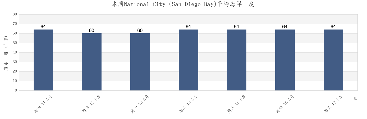 本周National City (San Diego Bay), San Diego County, California, United States市的海水温度