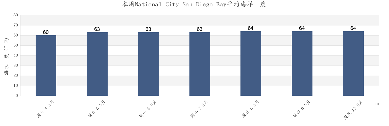 本周National City San Diego Bay, San Diego County, California, United States市的海水温度