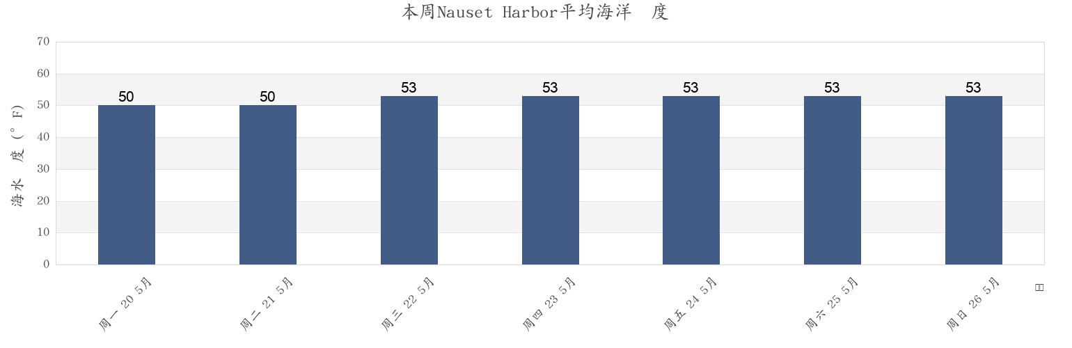 本周Nauset Harbor, Barnstable County, Massachusetts, United States市的海水温度