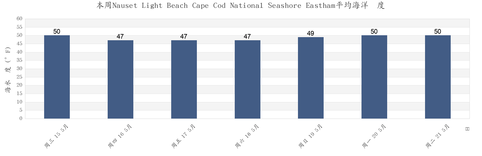 本周Nauset Light Beach Cape Cod National Seashore Eastham, Barnstable County, Massachusetts, United States市的海水温度